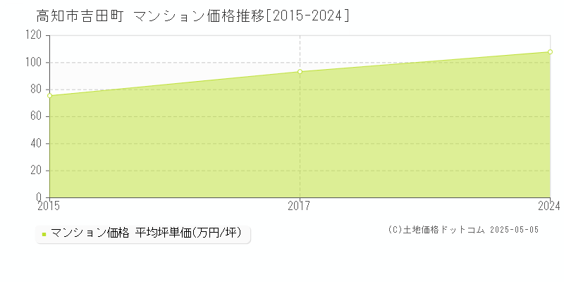 高知市吉田町のマンション価格推移グラフ 