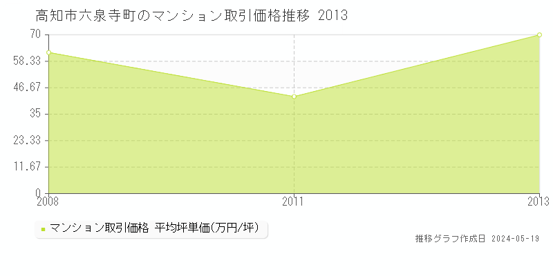 高知市六泉寺町のマンション価格推移グラフ 