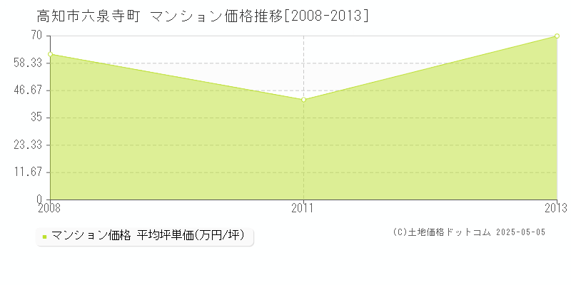六泉寺町(高知市)のマンション価格推移グラフ(坪単価)[2008-2013年]