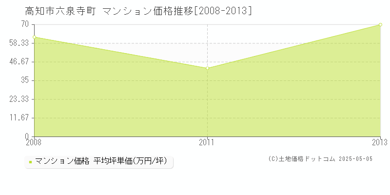 高知市六泉寺町のマンション価格推移グラフ 