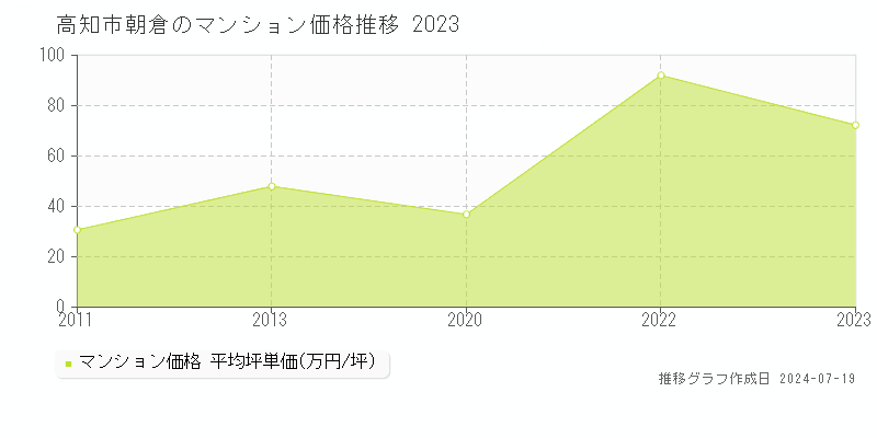高知市朝倉のマンション価格推移グラフ 