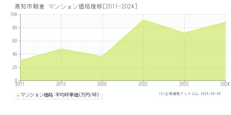 朝倉(高知市)のマンション価格推移グラフ(坪単価)[2011-2024年]