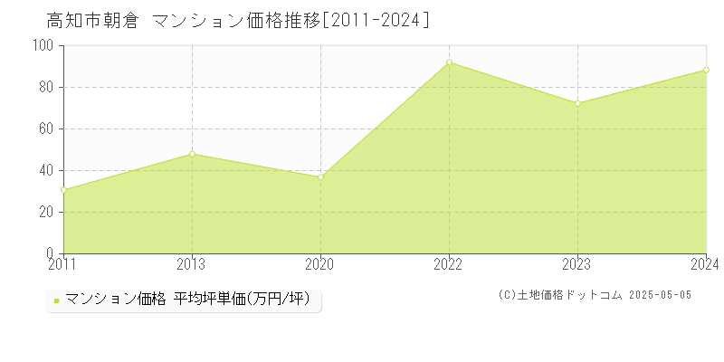 高知市朝倉のマンション価格推移グラフ 