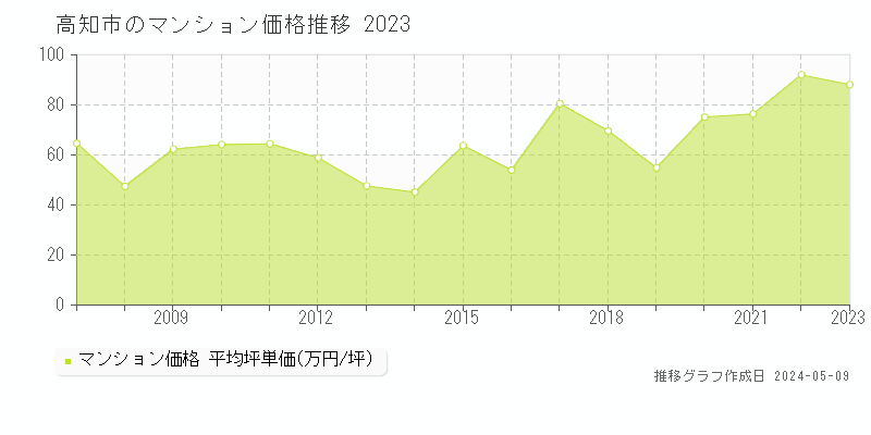 高知市全域のマンション取引価格推移グラフ 
