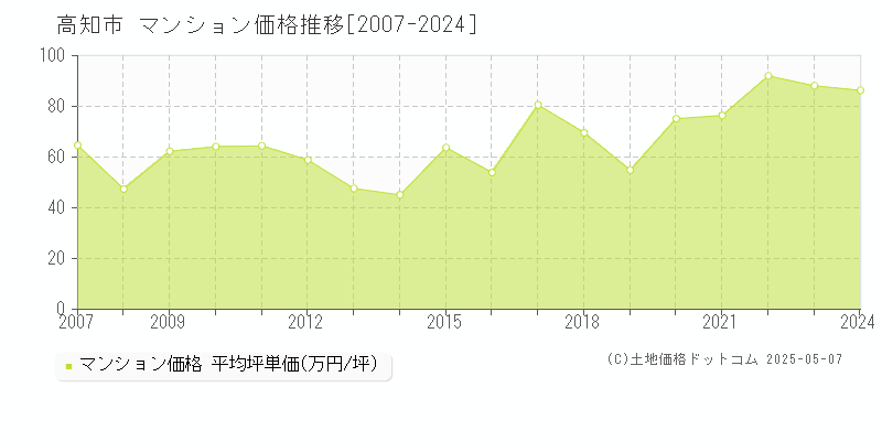 高知市(高知県)のマンション価格推移グラフ(坪単価)[2007-2024年]