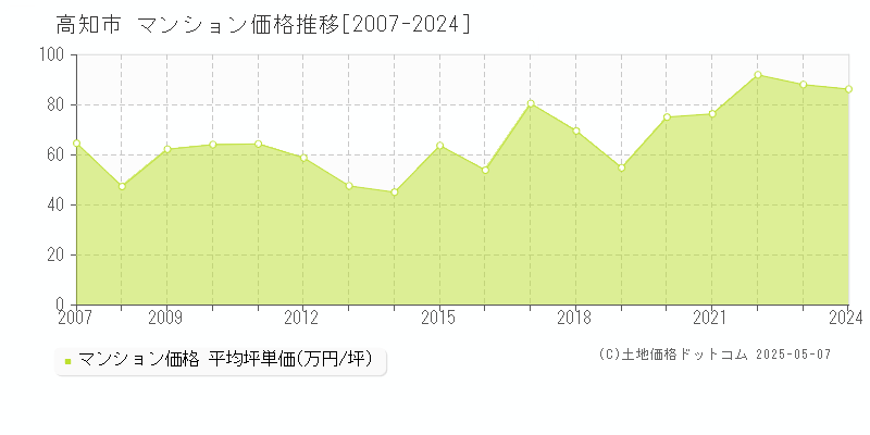 高知市全域のマンション取引価格推移グラフ 