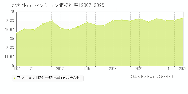福岡県北九州市のマンション価格推移グラフ(坪単価)[2007-2026年]