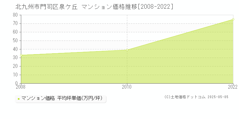 泉ケ丘(北九州市門司区)のマンション価格推移グラフ(坪単価)[2008-2022年]