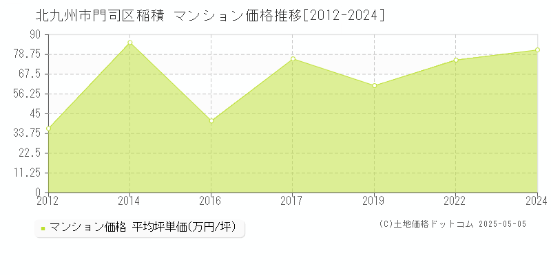 稲積(北九州市門司区)のマンション価格推移グラフ(坪単価)[2012-2024年]