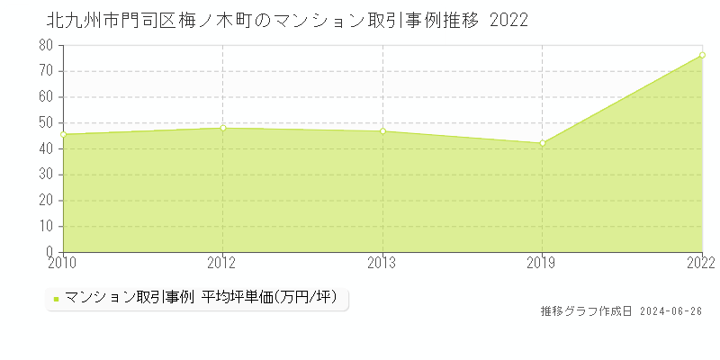 北九州市門司区梅ノ木町のマンション取引事例推移グラフ 