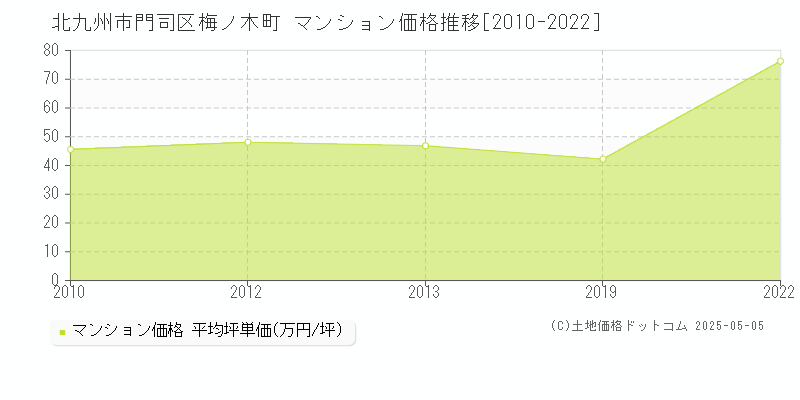 梅ノ木町(北九州市門司区)のマンション価格推移グラフ(坪単価)[2010-2022年]
