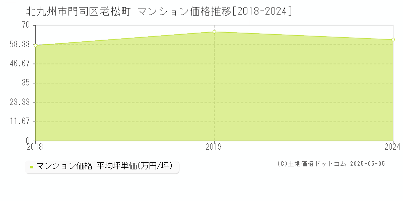 老松町(北九州市門司区)のマンション価格推移グラフ(坪単価)[2018-2024年]