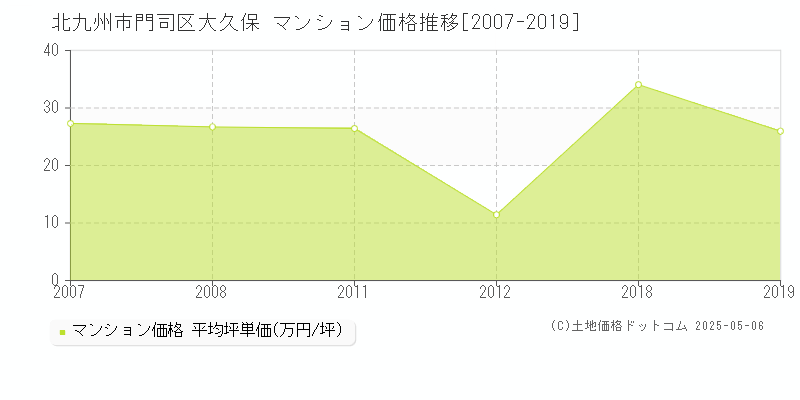 大久保(北九州市門司区)のマンション価格推移グラフ(坪単価)[2007-2019年]