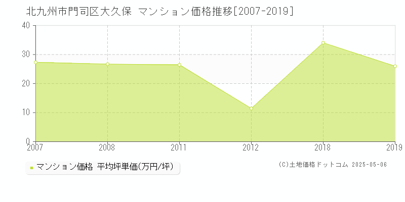 北九州市門司区大久保のマンション価格推移グラフ 