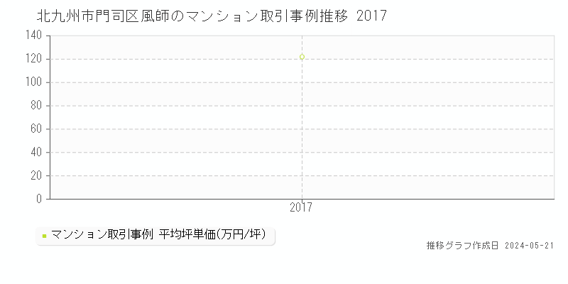 北九州市門司区風師のマンション価格推移グラフ 
