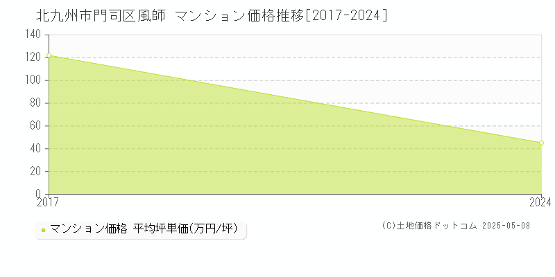 風師(北九州市門司区)のマンション価格推移グラフ(坪単価)[2017-2024年]