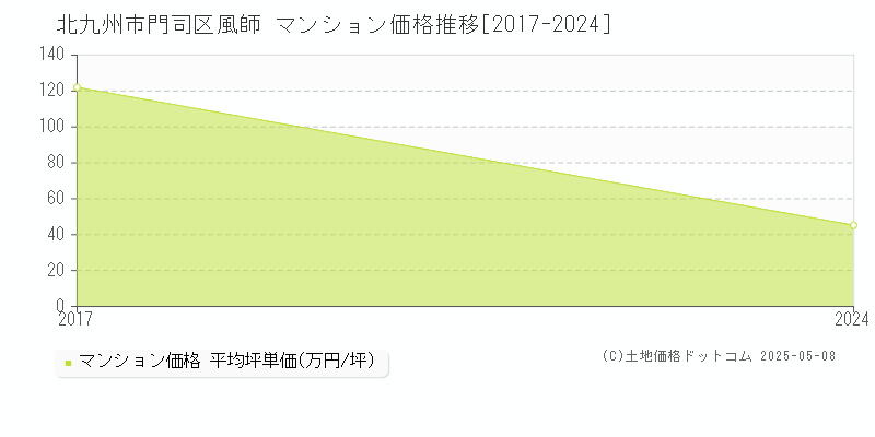 北九州市門司区風師のマンション価格推移グラフ 