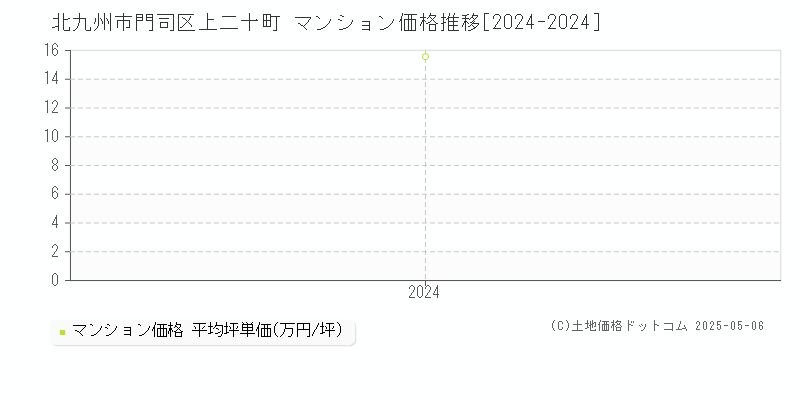 上二十町(北九州市門司区)のマンション価格推移グラフ(坪単価)[2024-2024年]