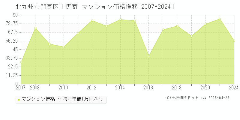 北九州市門司区上馬寄のマンション取引事例推移グラフ 