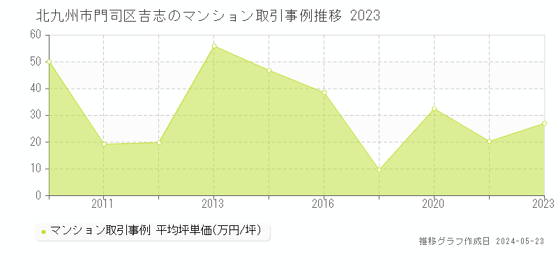 北九州市門司区吉志のマンション取引事例推移グラフ 