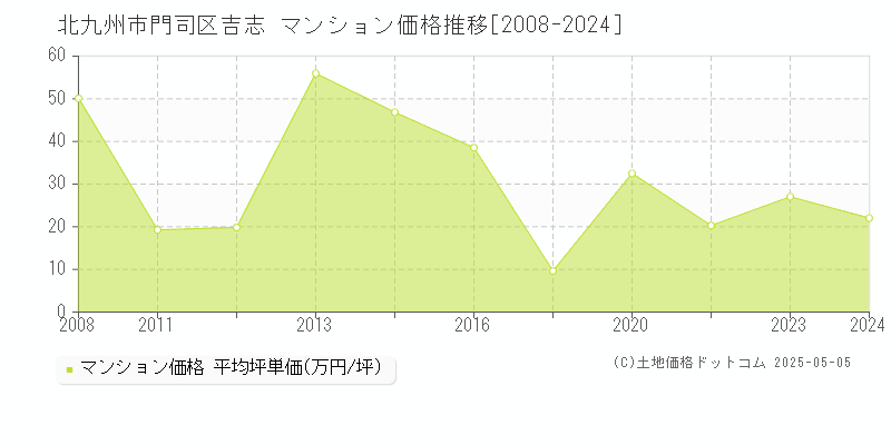 吉志(北九州市門司区)のマンション価格推移グラフ(坪単価)[2008-2024年]