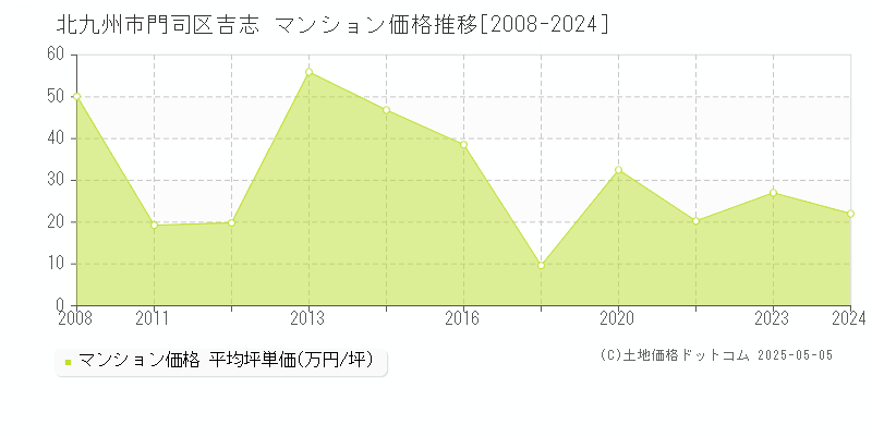 北九州市門司区吉志のマンション取引事例推移グラフ 