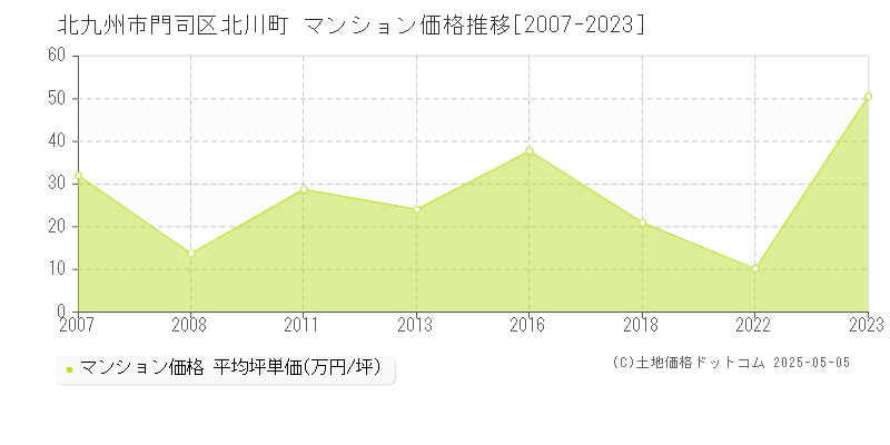北川町(北九州市門司区)のマンション価格推移グラフ(坪単価)[2007-2023年]