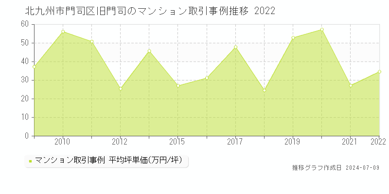 北九州市門司区旧門司のマンション取引事例推移グラフ 