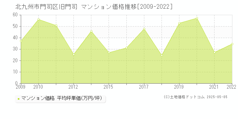 旧門司(北九州市門司区)のマンション価格推移グラフ(坪単価)[2009-2022年]