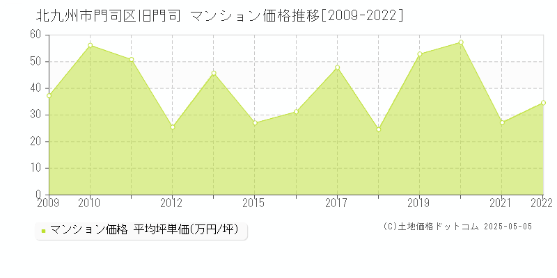 北九州市門司区旧門司のマンション価格推移グラフ 