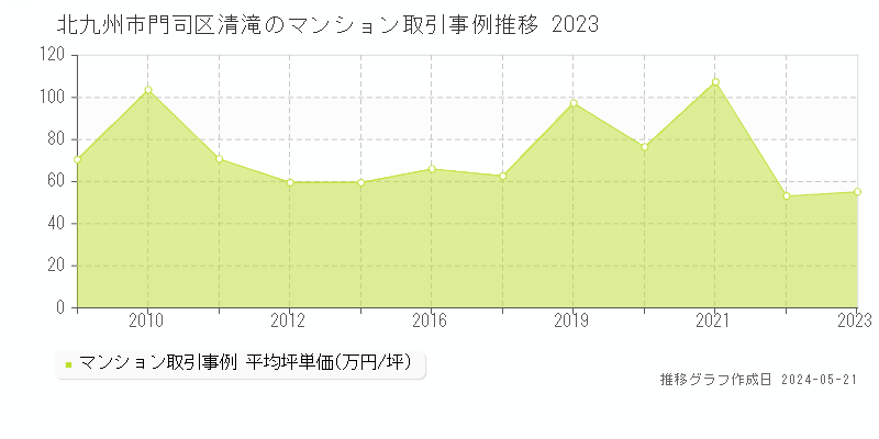 北九州市門司区清滝のマンション価格推移グラフ 