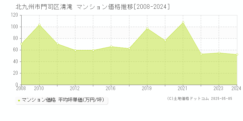 清滝(北九州市門司区)のマンション価格推移グラフ(坪単価)[2008-2024年]