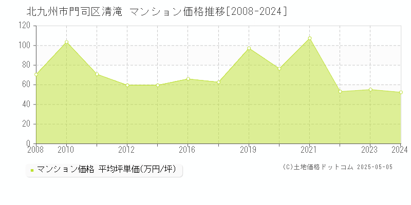 北九州市門司区清滝のマンション価格推移グラフ 