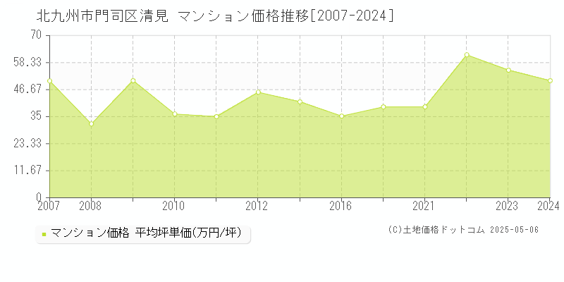 清見(北九州市門司区)のマンション価格推移グラフ(坪単価)[2007-2024年]