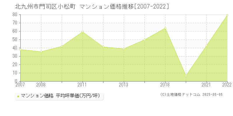 小松町(北九州市門司区)のマンション価格推移グラフ(坪単価)[2007-2022年]