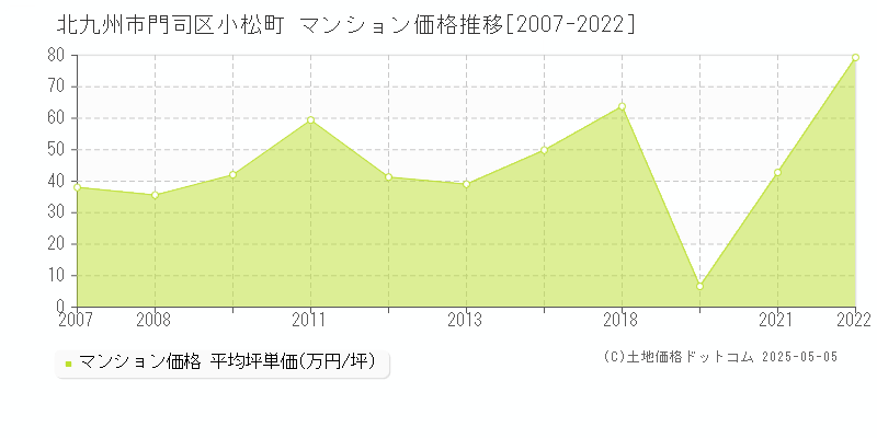 北九州市門司区小松町のマンション価格推移グラフ 