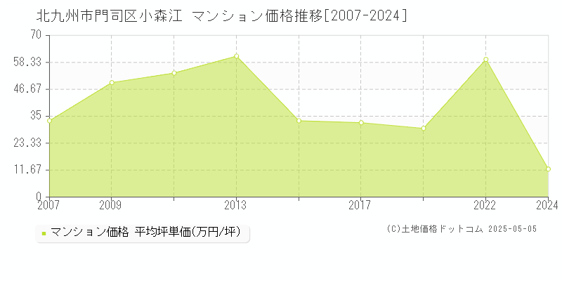 小森江(北九州市門司区)のマンション価格推移グラフ(坪単価)[2007-2024年]