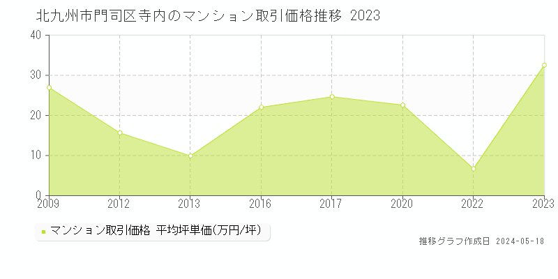 北九州市門司区寺内のマンション価格推移グラフ 