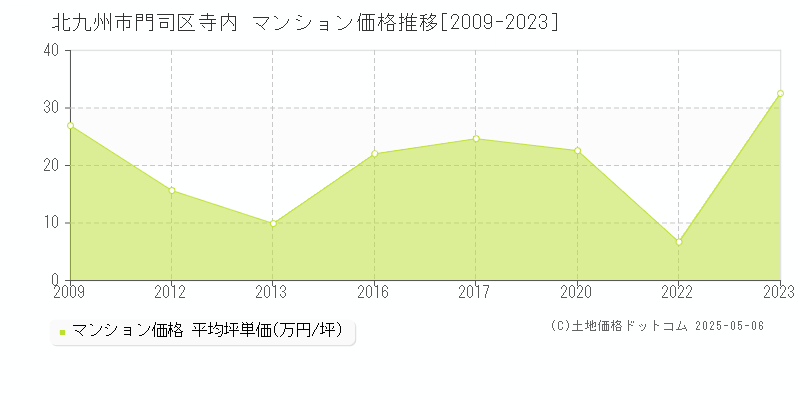 寺内(北九州市門司区)のマンション価格推移グラフ(坪単価)[2009-2023年]