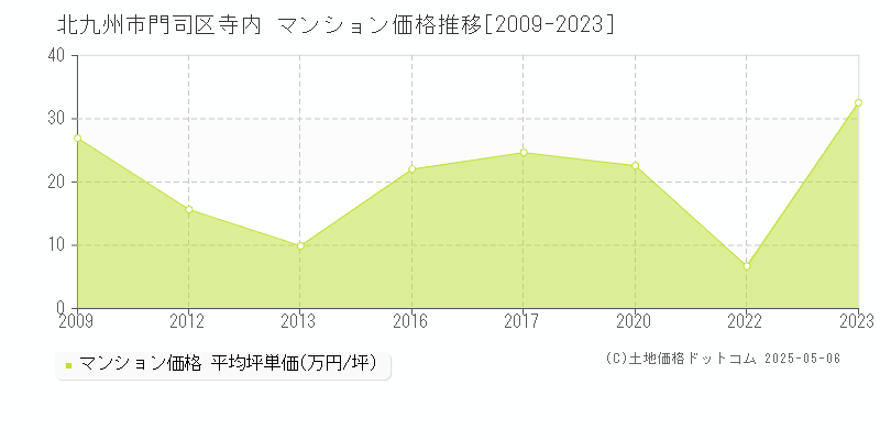 北九州市門司区寺内のマンション価格推移グラフ 