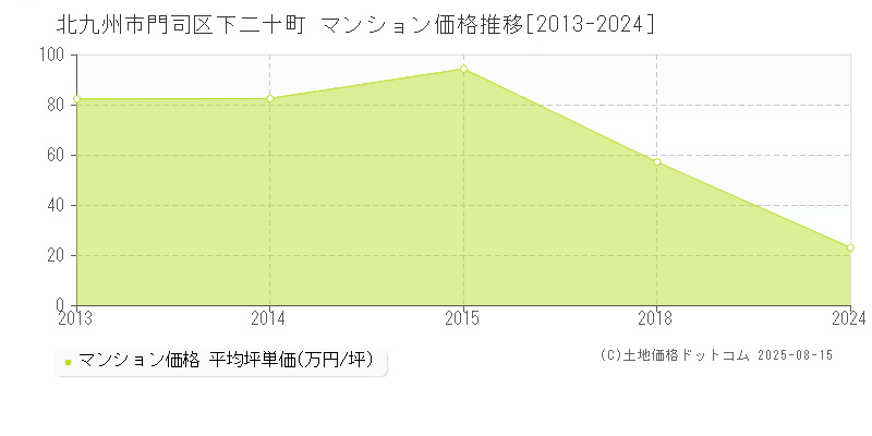 下二十町(北九州市門司区)のマンション価格推移グラフ(坪単価)[2013-2024年]