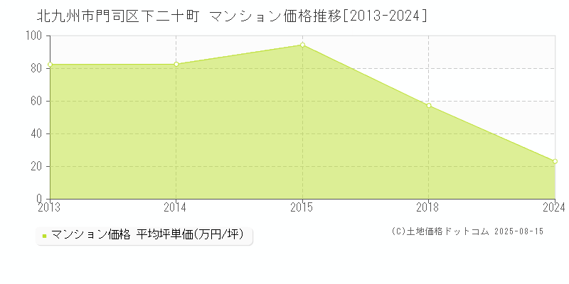 北九州市門司区下二十町のマンション価格推移グラフ 