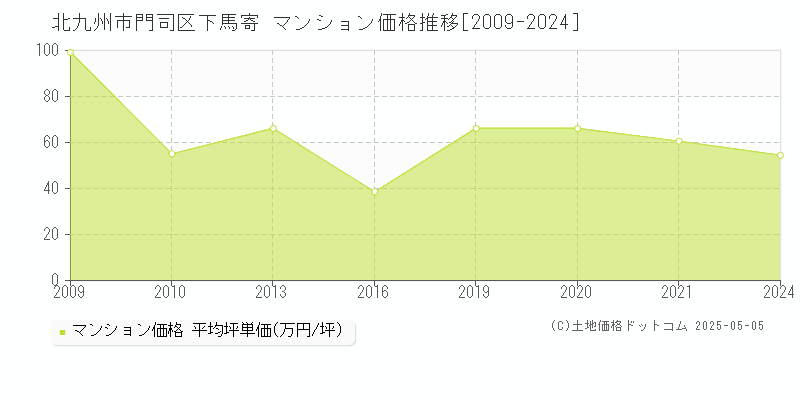 下馬寄(北九州市門司区)のマンション価格推移グラフ(坪単価)[2009-2024年]