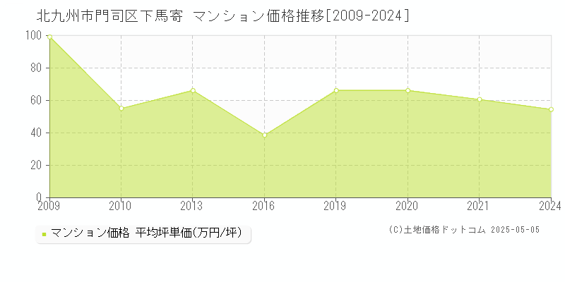 北九州市門司区下馬寄のマンション取引事例推移グラフ 