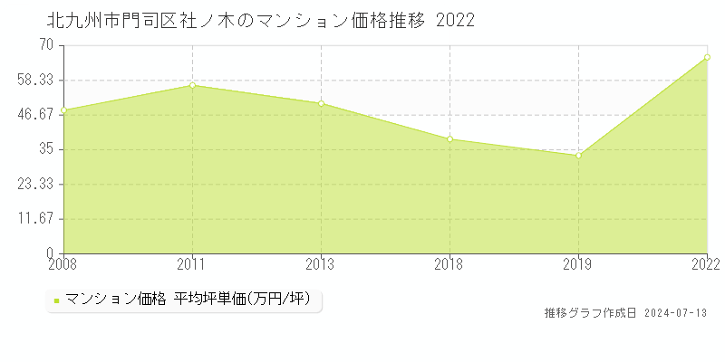 北九州市門司区社ノ木のマンション価格推移グラフ 