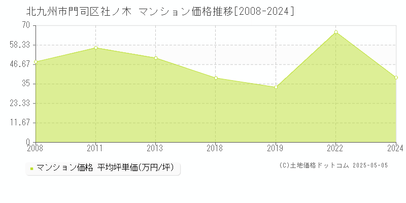 社ノ木(北九州市門司区)のマンション価格推移グラフ(坪単価)[2008-2024年]