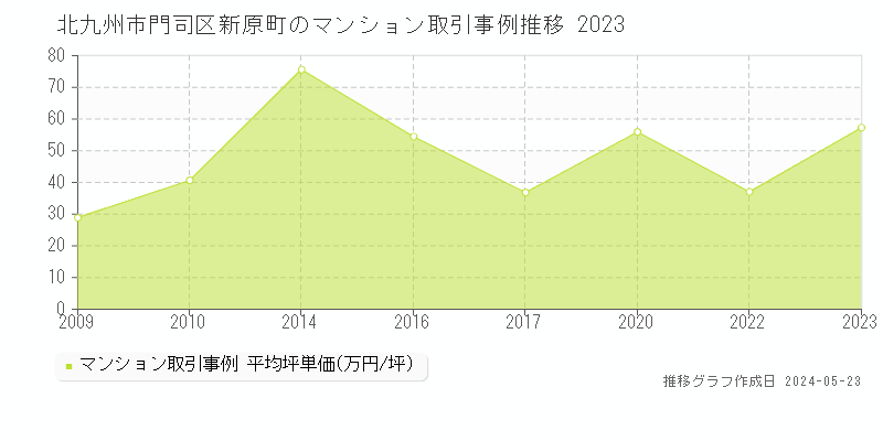 北九州市門司区新原町のマンション取引事例推移グラフ 