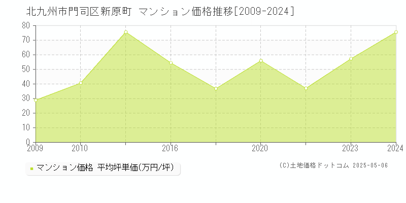 新原町(北九州市門司区)のマンション価格推移グラフ(坪単価)[2009-2024年]