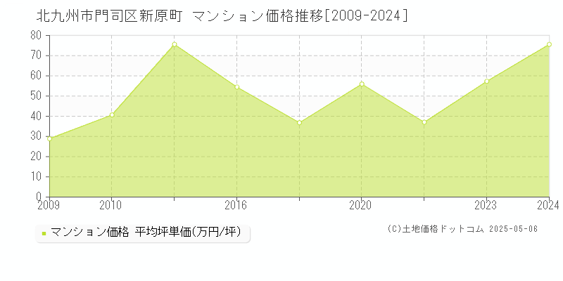 北九州市門司区新原町のマンション取引事例推移グラフ 