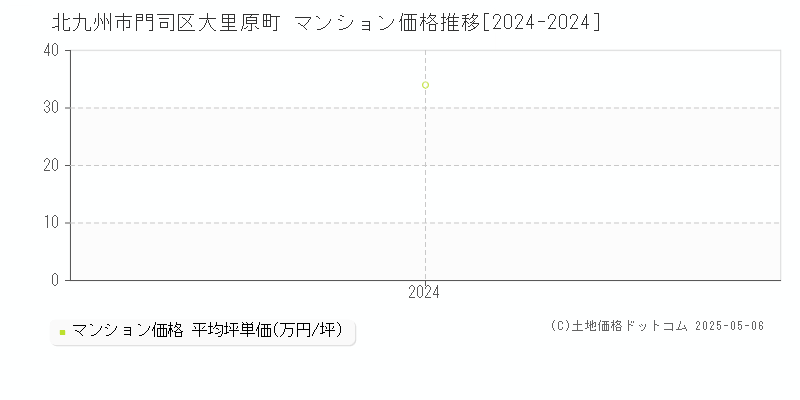 大里原町(北九州市門司区)のマンション価格推移グラフ(坪単価)[2024-2024年]